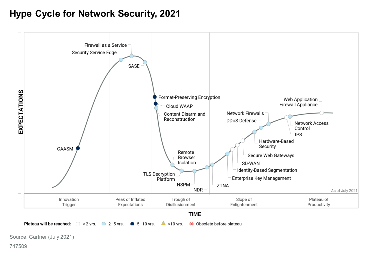 Downloadable_graphic_Hype_Cycle_for_Network_Security_2021