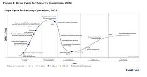 Axonius Recognized in the 2023 Gartner® Hype Cycle for SecOps