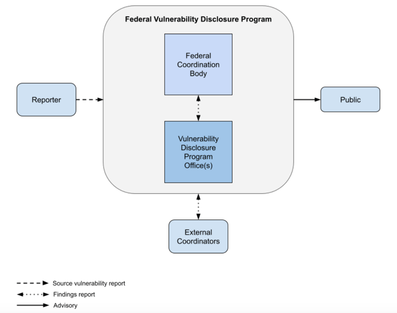 Image of workflow showing the Federal Vulnerability Disclosure Program