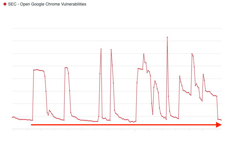 Graph Showing Open Google Chrome Vulnerabilities