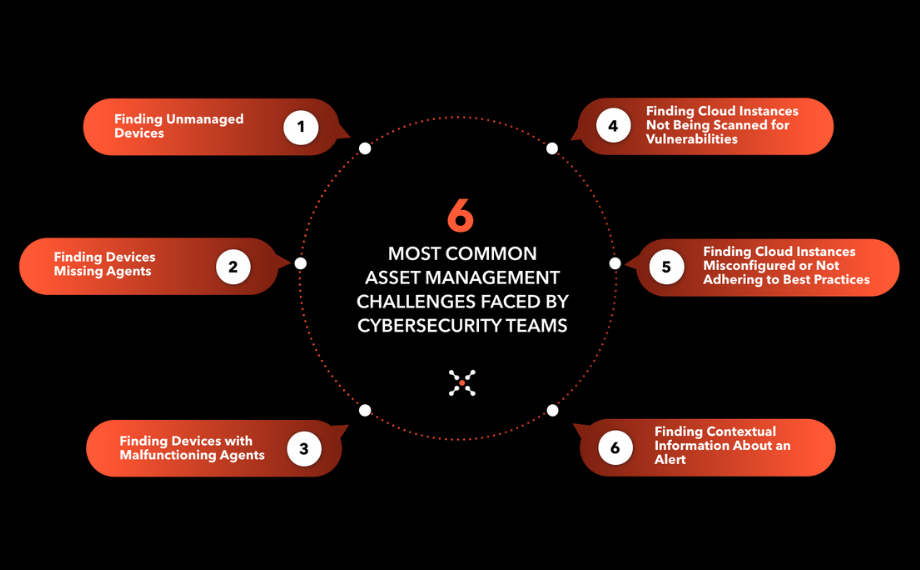 6 Common Asset-related Challenges Faced By Cybersecurity Teams