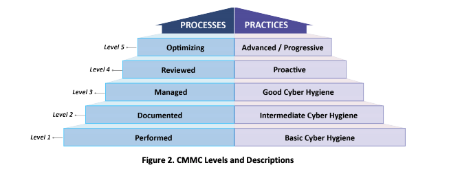 CMMC Fundamentals: Solving Asset Management for the Cybersecurity Maturity Model Certification