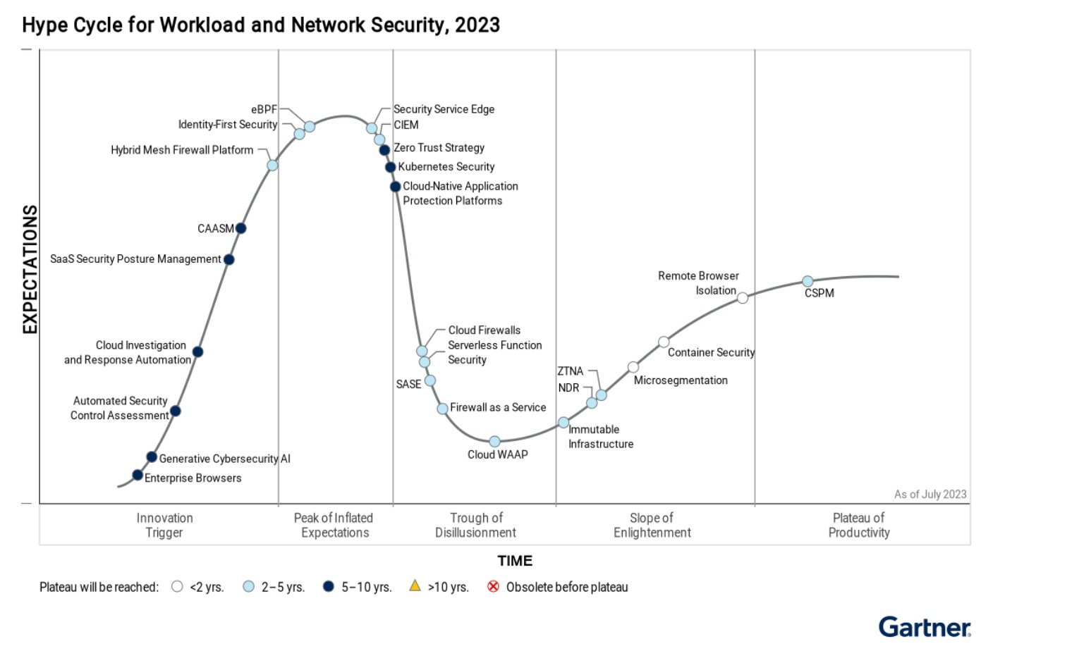 5 Takeaways from the Gartner® Hype Cycle™ for Workload and Network Security, 2023